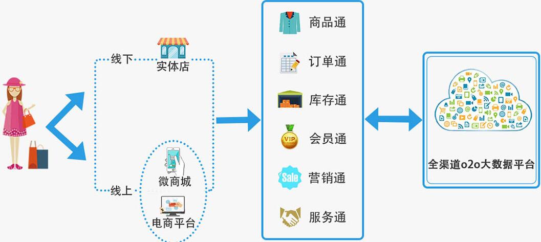 服裝進銷存軟件全渠道o2o解決方案