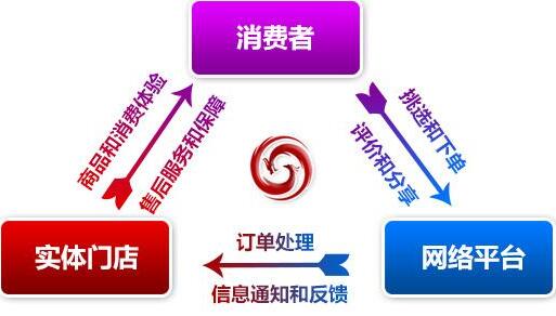 服裝crm系統(tǒng)結(jié)合線上線下系統(tǒng)化管理