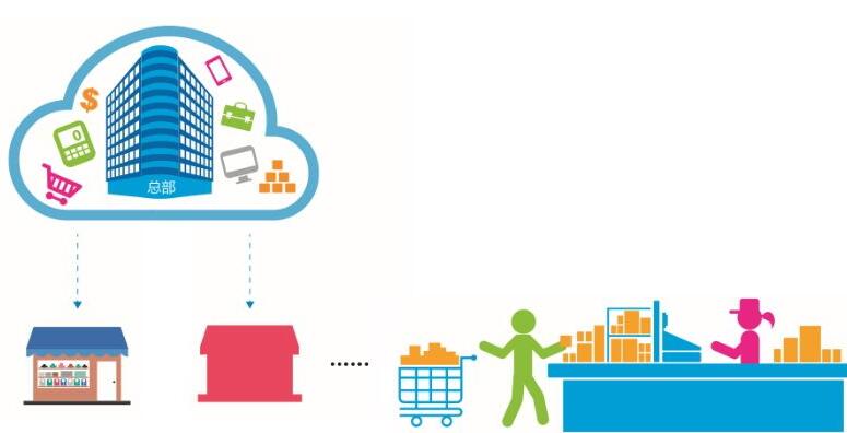 服裝連鎖管理軟件門店連鎖管理