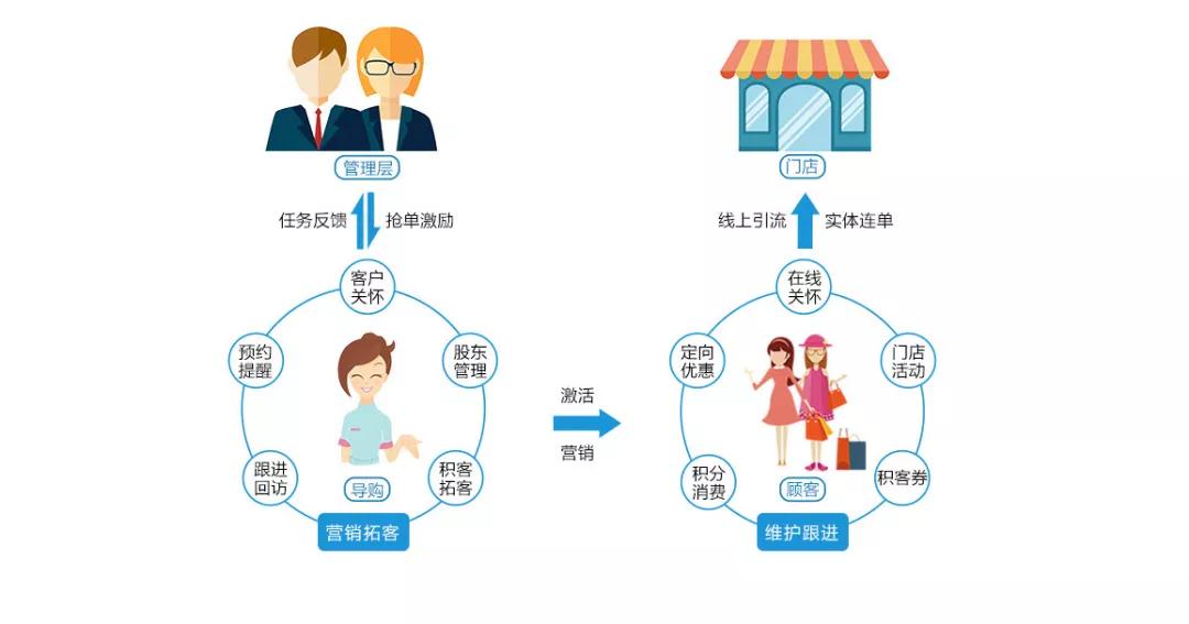 會(huì)員機(jī)制體系管理，提高轉(zhuǎn)化率