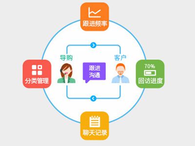 服裝店借助crm管理系統(tǒng)給顧客提供線上買線下取