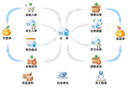 服裝進銷存系統(tǒng)流程圖
